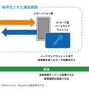 ソニーCSL、仮想通貨ハードウェアウォレット技術を開発 オンラインネットワークの不正アクセスを回避へ