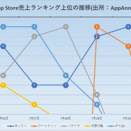 『ポケGO』『パズドラ』『モンスト』『荒野行動』『アークナイツ』が首位獲得 『DQタクト』も「20年の新作では出色」といえる活躍 App Store振り返り