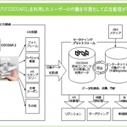 スターティアラボ、オプトのARマーケティングPFにARアプリ「COCOAR2」を提供…アプリ利用ユーザーの行動を可視化し広告配信