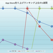 『荒野行動』『パズドラ』『ツイステ』『DQウォーク』が首位獲得! 新作は『AFKアリーナ』『プラエデ』が好調…App Store売上ランキングを振り返る