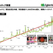 サイバーエージェント藤田社長、1000万WAU到達のAbemaTVについて「マネタイズにも本腰を入れたい」 課金収入や周辺ビジネスの収益化も加速へ