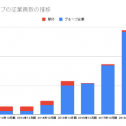 アエリア、2019年12月末の従業員数は8人増の588人
