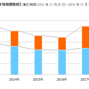 【ファミ通調査】18年国内家庭用ゲーム市場は2.7%減の4343億円 ソフト市場は2年連続で増加 年間ソフト首位は「モンスターハンター:ワールド」