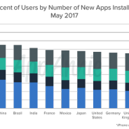 【App Annie調査】「国別アプリ利用状況調査2」を公開…ユーザーは1カ月に何本のアプリをインストールしている?