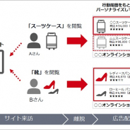 ヤフー、「動的ディスプレイ広告」の提供開始…行動履歴をもとに好みや興味関心に合わせた広告クリエイティブを自動で生成・タイムリーに配信