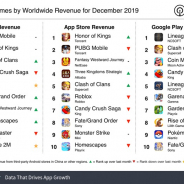 『PUBG Mobile』が19年12月の世界モバイルゲーム売上ランキングで1位 2位『Honor of Kings』…TencentがTOP2を独占【Sensor Tower調査】
