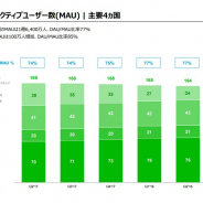 『LINE』の月次アクディブユーザー数、前年比2.9%減の1.64億人 インドネシアの減少続く 日本は堅調に拡大、エンゲージメントも高水準