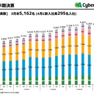 【スマホゲーム会社の雇用動向】サイバーエージェント、20年3月末の役職員数は53人減の5162人 新卒社員295人が4月から入社