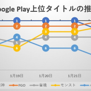 『原神』の独走に『FGO』が待った! 「咲」コラボの『雀魂』はじめ『パワプロ』『ぷよクエ』などIPコラボタイトル好調…Google Play振り返り