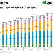 【スマホゲーム会社の雇用動向】サイバーエージェント、19年12月末の役職員数は67人減の5215人 「下方修正で中途採用をいったんストップ」