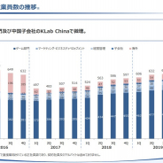 【スマホゲーム会社の雇用動向】KLab、19年12月末のグループ従業員数は7人増の646人…ゲームと中国子会社が微増