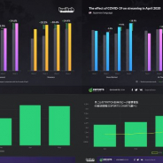 全世界のeSportsの大会配信の視聴時間、新型コロナウィルスの影響で84%増加 「ESPORTS CHARTS」調査