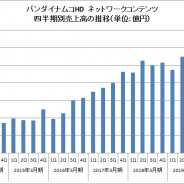 バンナムHD、スマホゲームの売上は横ばいの1008億円 「ドラゴンボール」「ワンピース」「アイマス」が安定的人気 家庭用ゲームが増益要因に