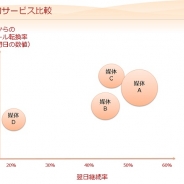 アプリマーケティング研究(3) 事前予約サービス経由のユーザのインストール転換率や翌日継続率について
