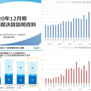 モバファク、第3四半期は6.4%の減収にとどめる 新型コロナで位置ゲームのイベント減もDAU&移動系アイテム販売堅調 広告費は獲得単価高騰で高止まり