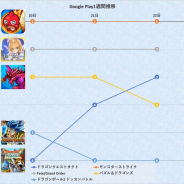 『モンスト』首位独走、『DQタクト』ついにTOP3入り 『ドッカンバトル』『テイルズ オブ クレストリア』も好調…Google Play1週間を振り返る