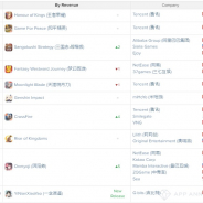 『三国志·战略版』が21年2月の中国App Store売上ランキングでTOP3復帰、17カ月連続TOP5 コーエーテクモがライセンス供与 AppAnnie調査