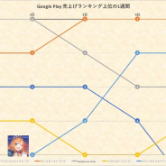 首位『FGO』『モンスト』を『プリコネR』が追う展開 新作『EXOS HEROES』はTOP30入り…6月1〜5日のGoogle Play売上げランキングを振り返る