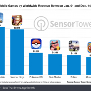 スマホ版『PUBG Mobile』『Honor of Kings』のテンセント2タイトルが年間売上で20億ドル(約2074億円)を突破!【Sensor Tower調査】