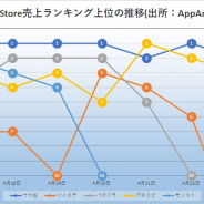 『ウマ娘』は完全制覇ならずも強さ示す 『プロスピA』と『モンスト』も首位 存在感を示した『ツイステ』 App Storeの1週間振り返り