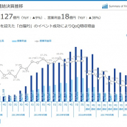 コロプラ、7~9月の営業利益はQonQで116%増の18億円と急回復 『白猫プロジェクト』4周年イベントが奏功