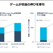 【App Annie調査】Google Play市場の成長:前年同期比で収益、ダウンロード数ともに大きく増加