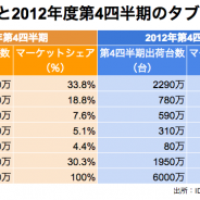 【IDC調査】2013年度のタブレット出荷台数は約2.2億台…2013年第4四半期は約7700万台