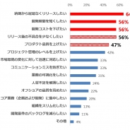 IT関連企業の役員に聞いた「ITシステム開発」における実態調査 9割以上の企業が「テスト工程の改善」に課題意識