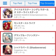 Cygames関連作品がApp Store売上ランキングTOP5に3タイトル…『デレステ』首位、『グラブル』3位、『Shadowverse』4位
