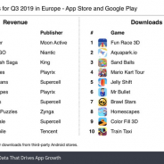欧州の3Qのモバイルゲーム総収益は14%増の19億ドル(2058億円)に拡大 アプリ収益ランキングは『ポケモンGO』2位【Sensor Tower調査】
