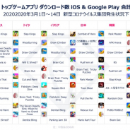 App Annie、レポート「新型コロナウイルスがもたらすモバイル市場への影響」を公開 中国と伊でアプリの利用時間が急増、ゲームDL数も大幅増