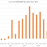 KLab、第4四半期は3700万円の営業赤字に転落 既存タイトルの売上減と『スクスタ』初期プロモーション費用で