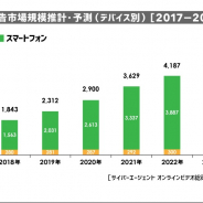 【サイバーエージェント調査】2018年の動画広告市場は34%増の1843億円 2024年には4957億円に拡大