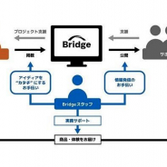 エイベックス、エンタメ領域に特化したクラウドファンディングサービス「Bridge」を9月に開始 クリエイターを支援へ