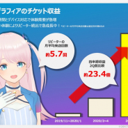 いちから、「キャストとふたりきりで話せるVR体験」のユメノグラフィアの収益が半年で23.4倍になったと発表
