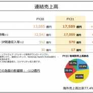 任天堂、21年3月期のモバイル・IP関連収入等は前年比11.3%増に スマートデバイス向け課金収入は横ばい ロイヤリティ収入が増加