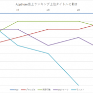 『FGO』が5日間首位を独占 TOP3には『モンスト』『DQウォーク』『荒野行動』『プロスピA』らが続く…App Store売上ランキングの1週間を振り返る