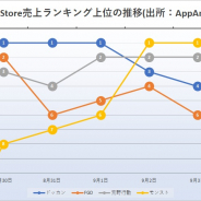 『ドッカンバトル』と『モンスト』が首位を分け合う 『荒野行動』が首位に迫るも一歩及ばず App Storeランキングの1週間を振り返る