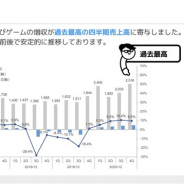 カヤック、第4四半期(10~12月)は過去最高の四半期売上高を記録 営業益は前年同期比916%増 クラントワークとゲームがともに過去最高売上を記録