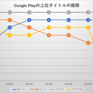 「SAO」コラボ開催中の『パズドラ』が首位キープ Yostarの新作『アークナイツ』はTOP10入り…Google Play売上ランキングの1週間を振り返る