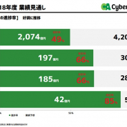 サイバーエージェント、第2四半期の利益進捗率66%も通期予想を据え置き 「第2四半期は出来すぎ。ゲームのボラティリティも考慮」