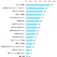 【調査資料】仕事でストレスを感じる要因…第1位は「上司との人間関係」 ストレス解消に有効的なのは「社外の人への相談」
