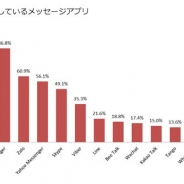 【Asia Plus調査】ベトナム人のメッセージアプリの利用動向…約9割が「Facebook Messenger」を利用