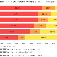 カカクコム、「2014年 スマートフォン利用状況調査」を発表。スマホの所有率は62.6%、iPhone 6への購入意欲は回答者全体の3割以上が前向き