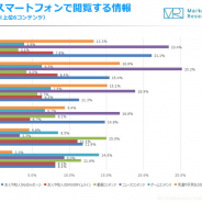 スマホで最も閲覧するのは10代は「ゲーム」、20代は「動画」…ジャストシステム調査