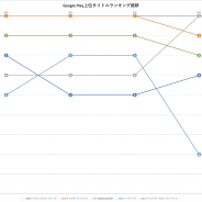 首位独走の『モンスト』に待ったをかけたのは『FGO』、『アークナイツ』がTOP3入り…Google Play売上ランキングの1週間を振り返る