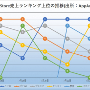 今週は『ウマ娘』と『ポケモンGO』が首位獲得! 新作『イース6 オンライン』がTOP50入りと好調な出足 App Store売上ランキング振り返り