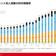 【スマホゲーム会社の雇用動向】エイチーム、20年1月末の社員数は10人増の1123人 ゲームが9人減、ライフサポートが21人増