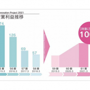サンリオ、2021年3月期に営業益100億円を目指す中期計画策定 マーケティング機能を強化 アニメ・ゲームを展開する事業部を設置、全社プロジェクトとして推進