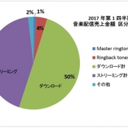 【日本レコード協会調査】1~3月の音楽配信売上は前年比112%の142億円…ストリーミングが好調けん引